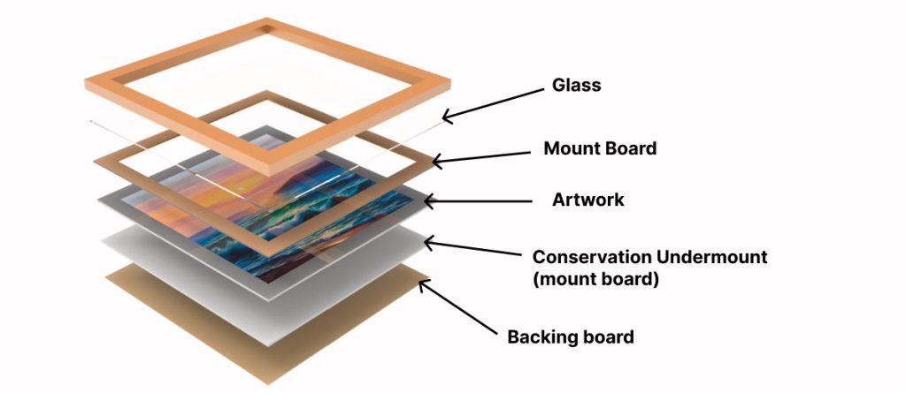 Diagram showing the placement of Picture framing glass in a picture frame